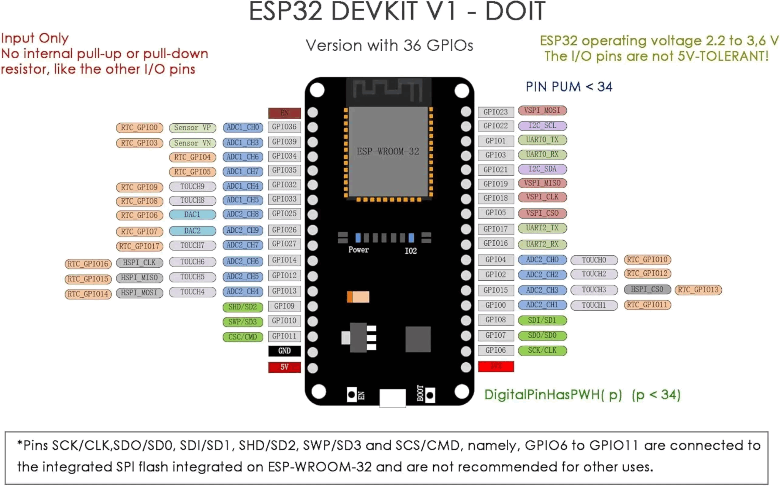 Placa de desarrollo ESP32 DevK - Esp32 Devkit reseña y precio